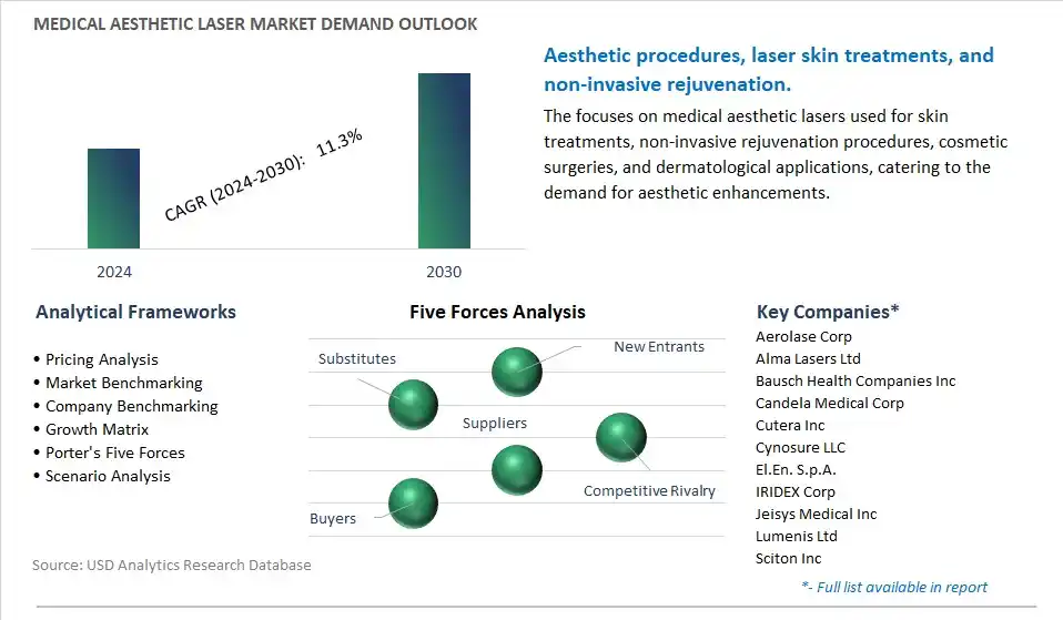 Medical Aesthetic Laser Industry- Market Size, Share, Trends, Growth Outlook